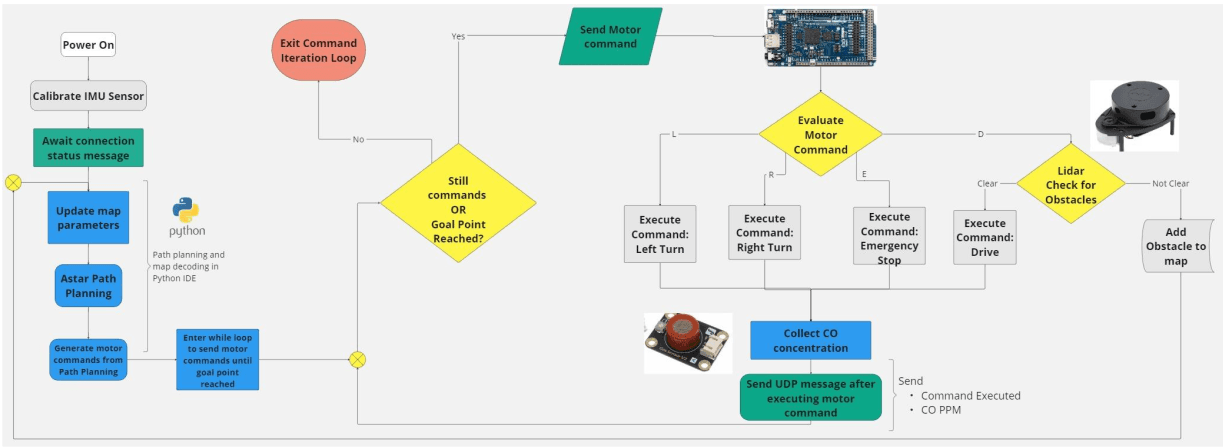 Software flowchart showing the orchestrated autonomy control loop